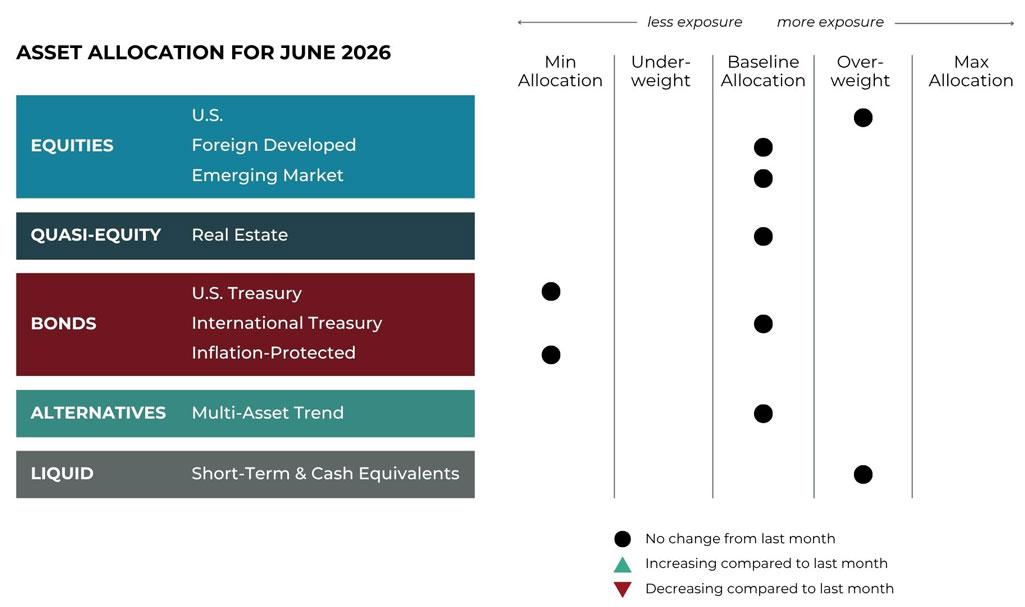 June 2026 asset allocation changes grid for Refined Retirement risk-managed global portfolios