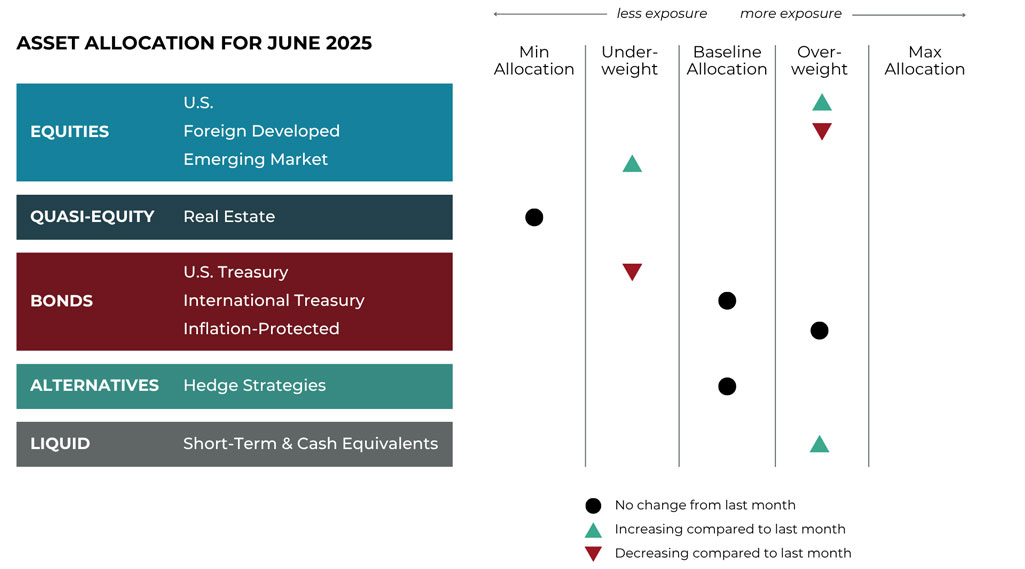 Grid June 2025 asset allocation changes grid for Refined Retirement risk-managed global portfolios