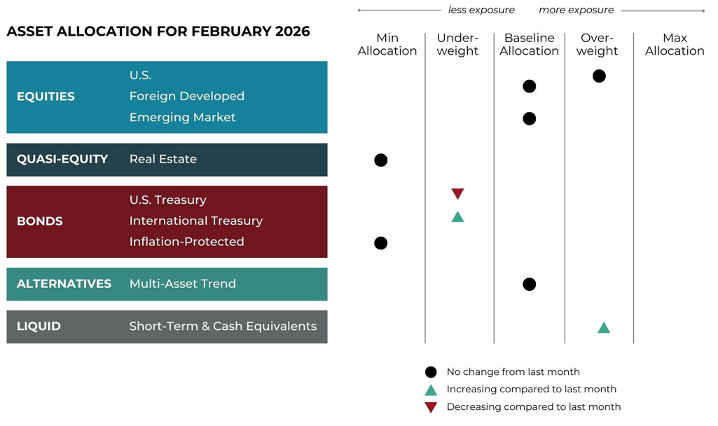 Feb 2026 asset allocation changes grid for Refined Retirement risk-managed global portfolios
