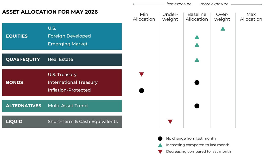 May 2026 asset allocation changes grid for Refined Retirement risk-managed global portfolios