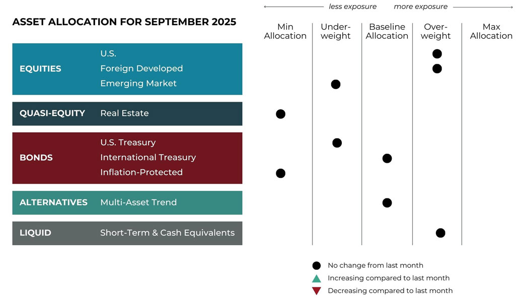 Sept 2025 asset allocation changes grid for Refined Retirement risk-managed global portfolios