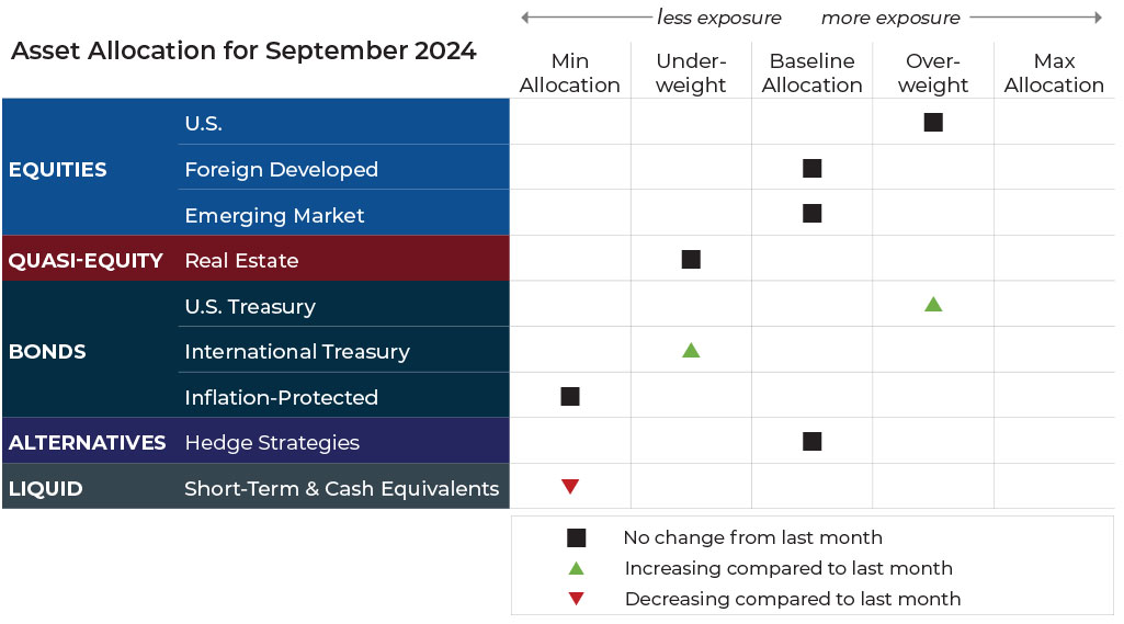 September 2024 asset allocation changes grid for Refined Retirement risk-managed global portfolios