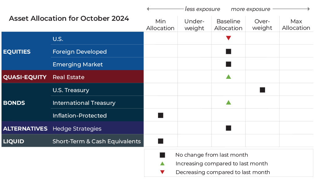 October 2024 asset allocation changes grid for Refined Retirement risk-managed global portfolios