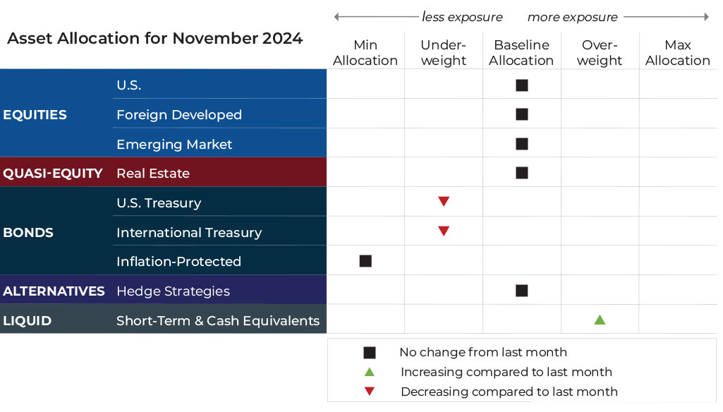 November 2024 asset allocation changes grid for Refined Retirement risk-managed global portfolios