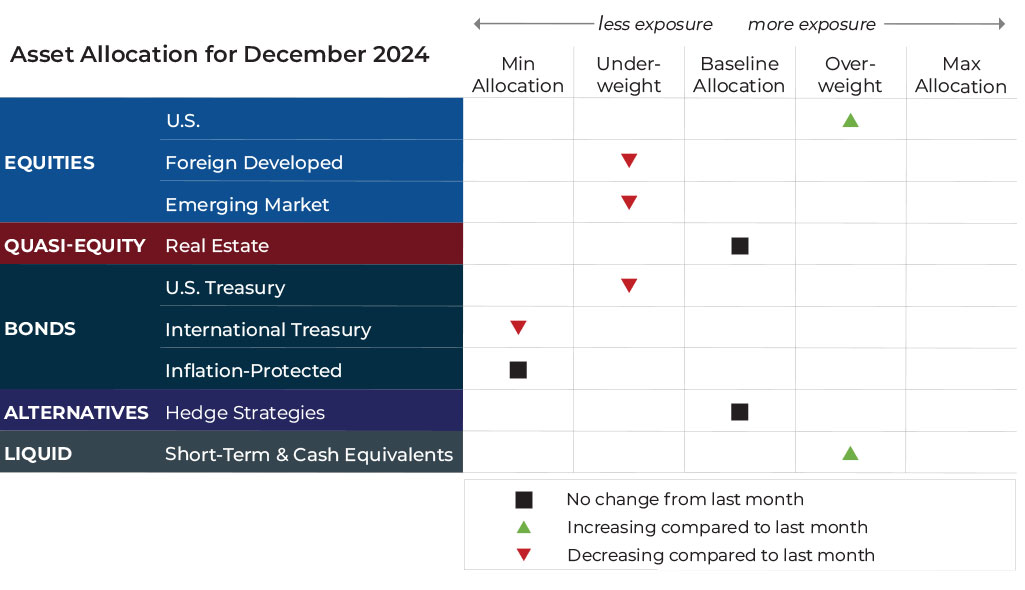 December 2024 asset allocation changes grid for Refined Retirement risk-managed global portfolios