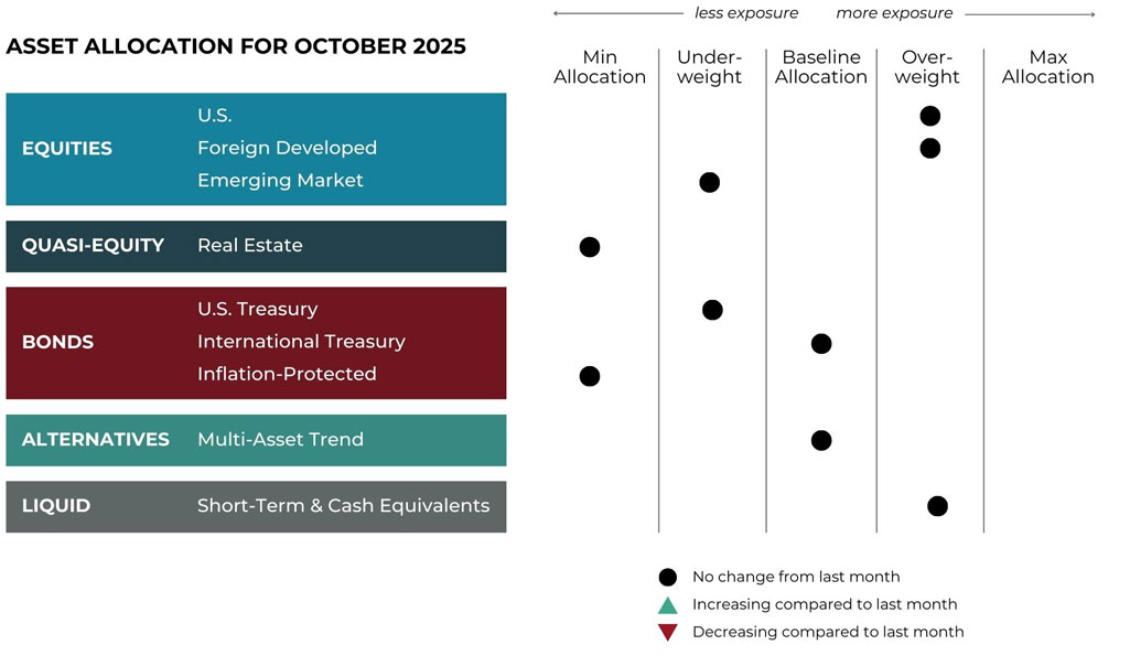Oct 2025 asset allocation changes grid for Refined Retirement risk-managed global portfolios