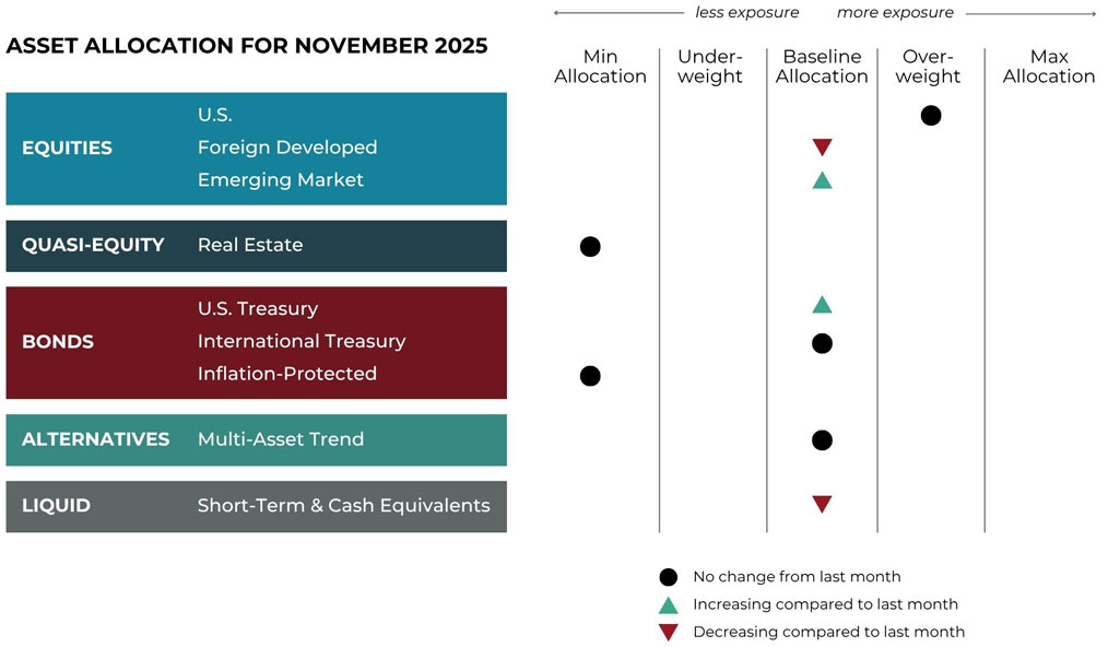 Nov 2025 asset allocation changes grid for Refined Retirement risk-managed global portfolios