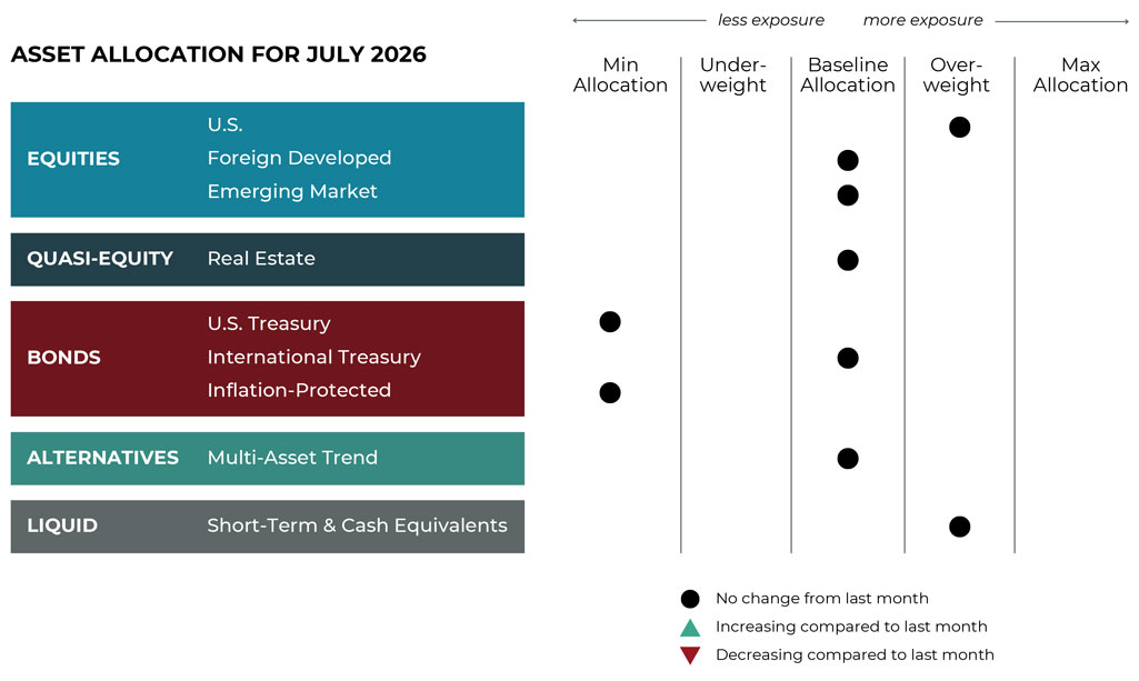 July 2026 asset allocation changes grid for Refined Retirement risk-managed global portfolios