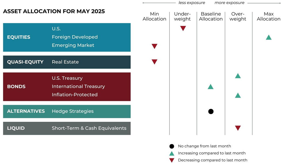 May 2025 Asset Allocation Grid May 2025 asset allocation changes grid for Refined Retirement risk-managed global portfolios