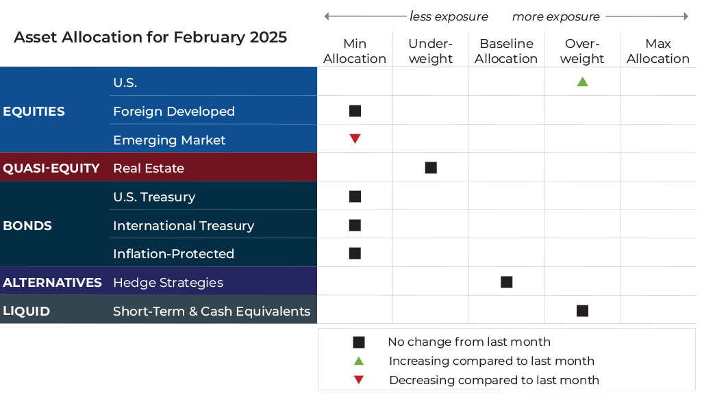 February 2025 asset allocation changes grid for Refined Retirement risk-managed global portfolios