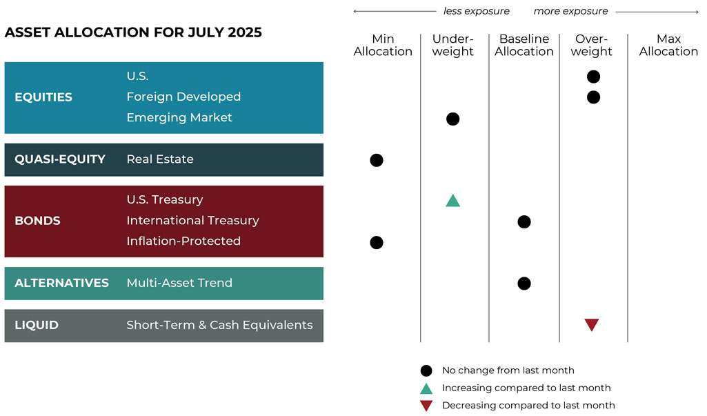 grid-image July 2025 asset allocation changes grid for Refined Retirement risk-managed global portfolios