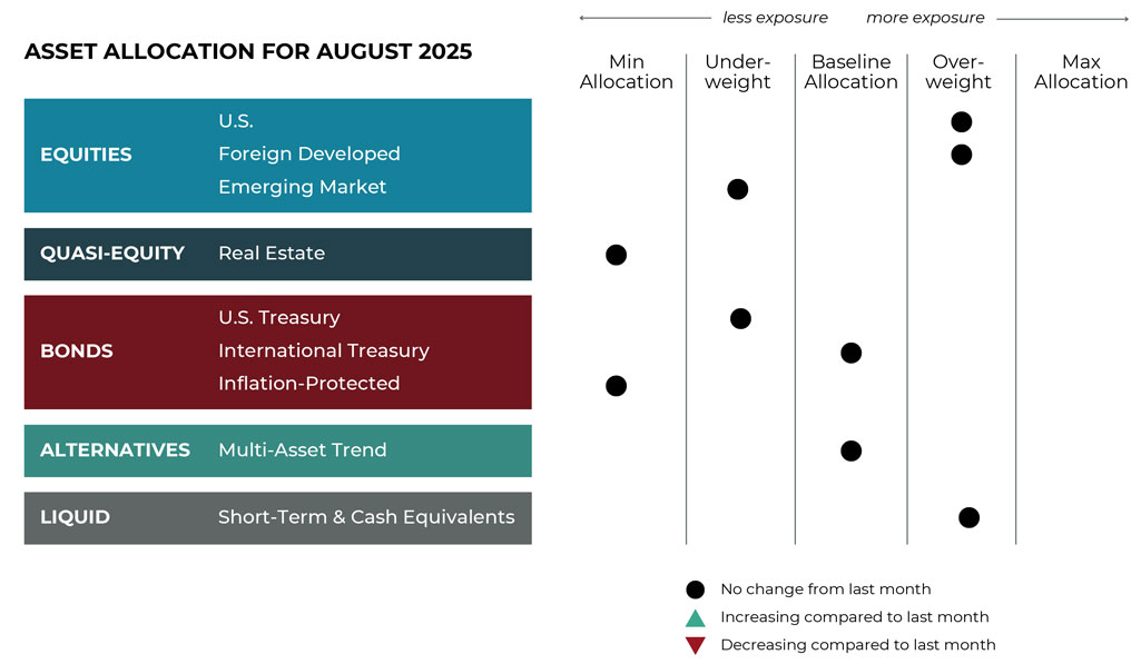 grid-image Aug 2025 asset allocation changes grid for Refined Retirement risk-managed global portfolios
