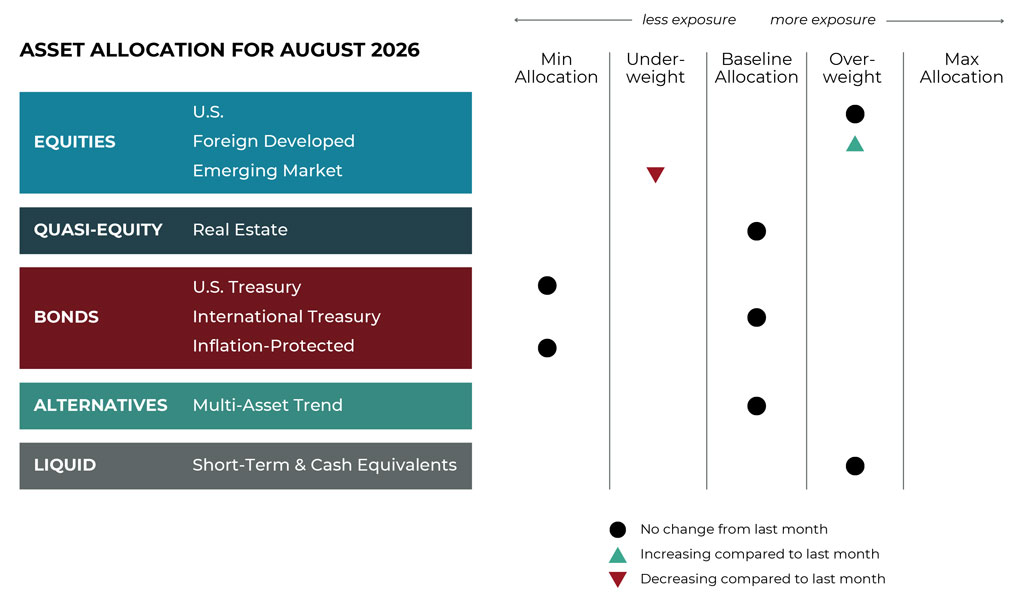 August 2026 asset allocation changes grid for Refined Retirement risk-managed global portfolios