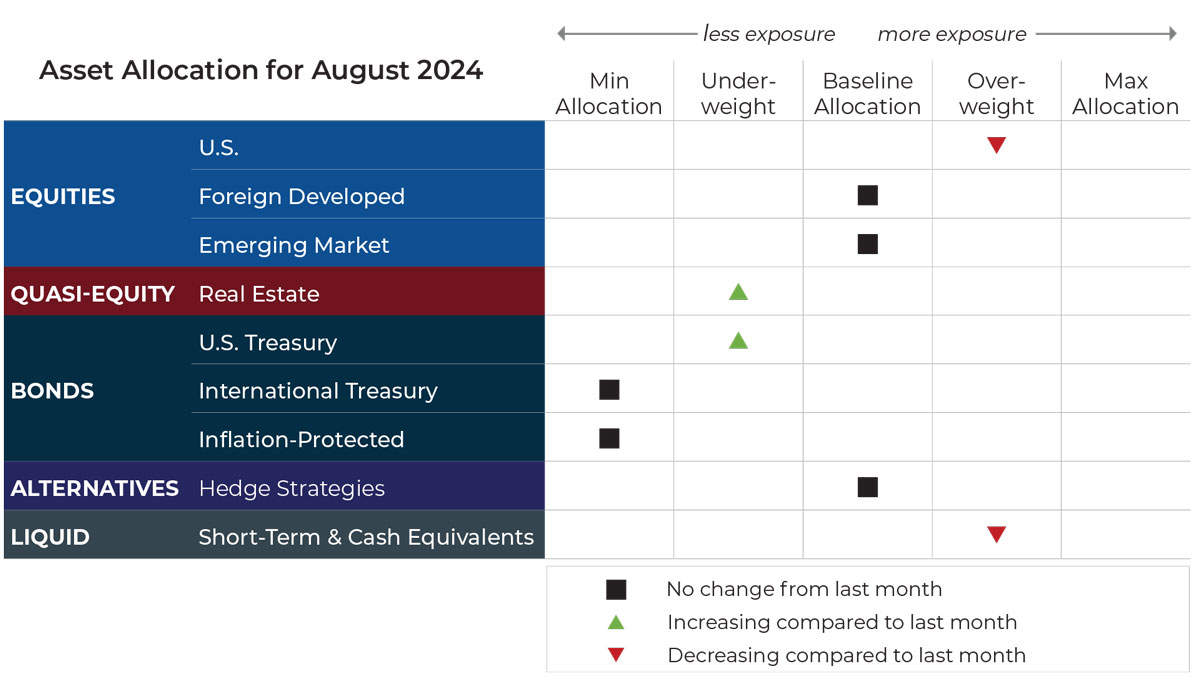 August 2024 asset allocation changes grid for Refined Retirement risk-managed global portfolios