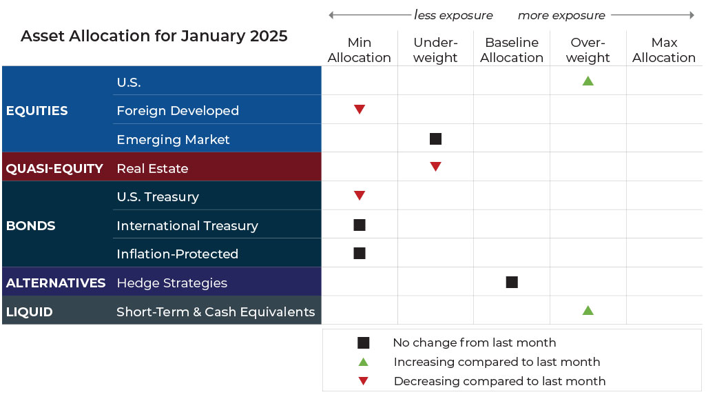 January 2025 asset allocation changes grid for Refined Retirement risk-managed global portfolios